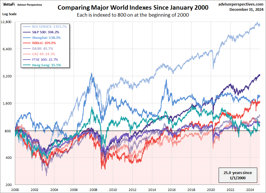 World Indexes since 2000