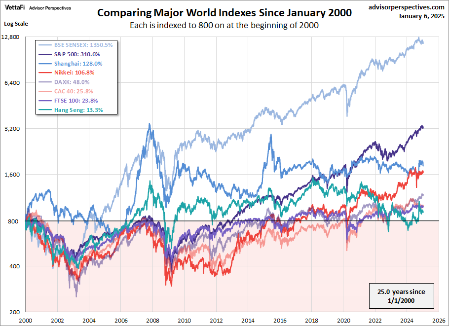 World Indexes since 2000
