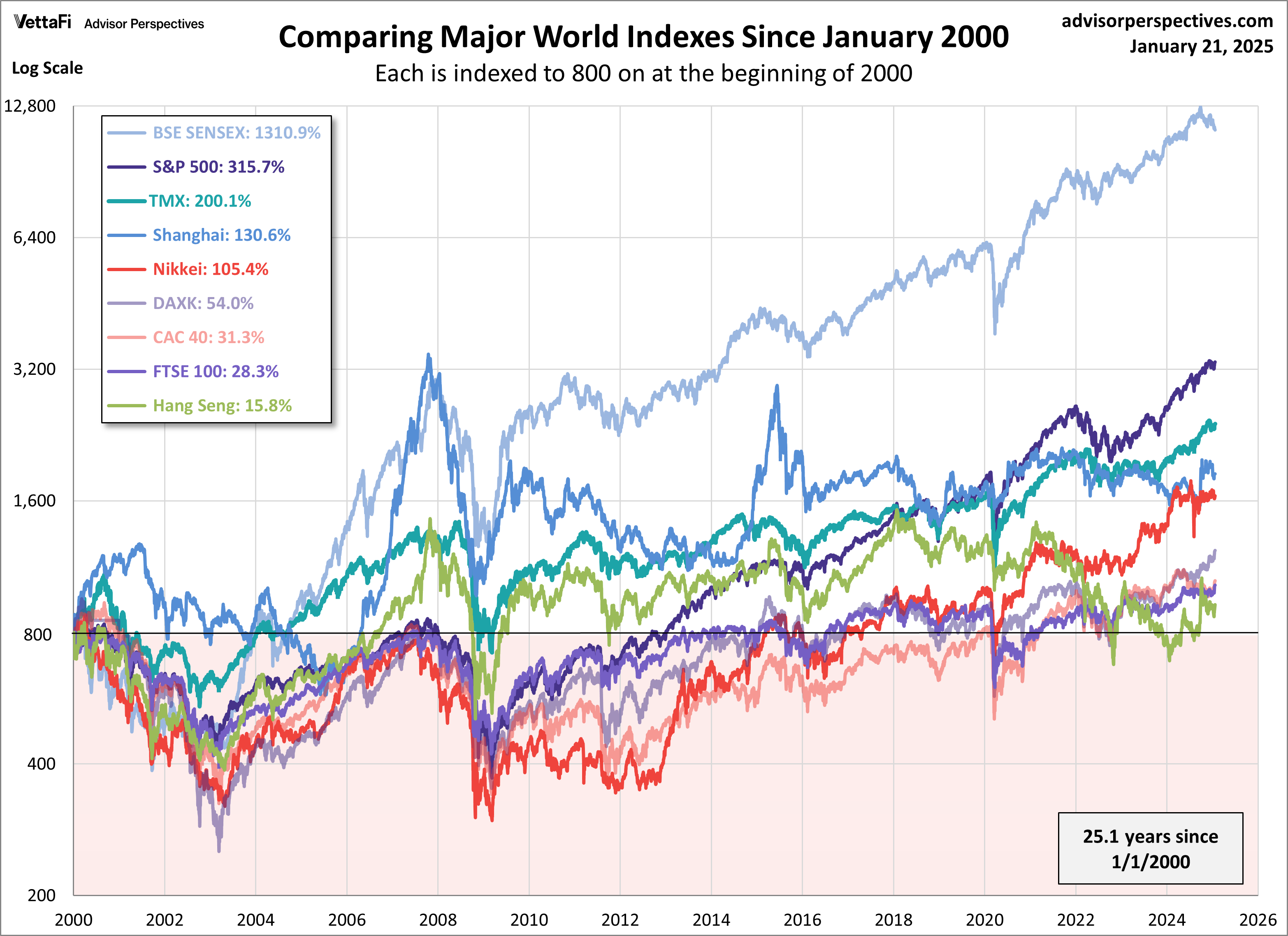 World Indexes since 2000