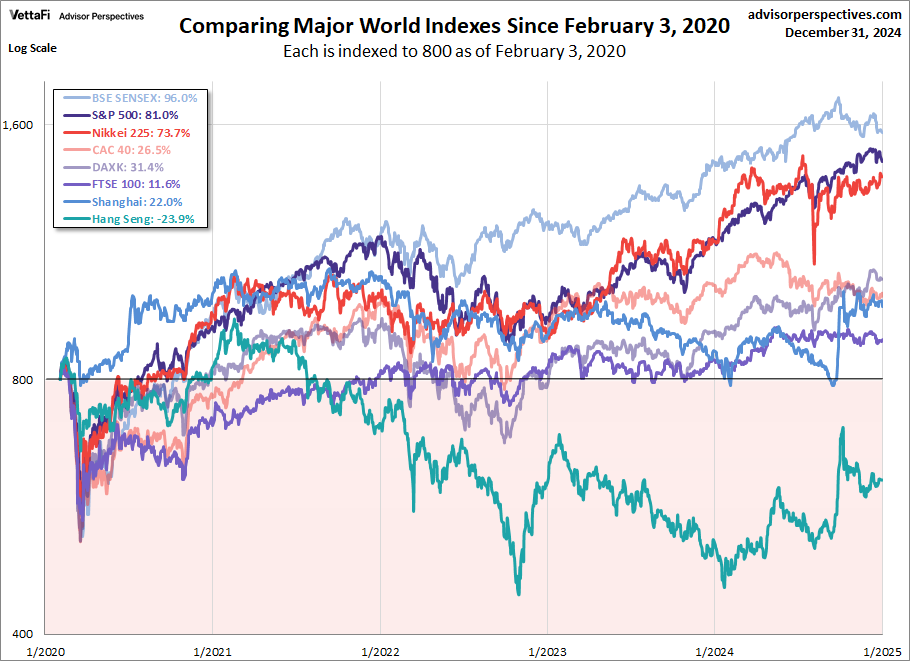 World Indexes since 2020
