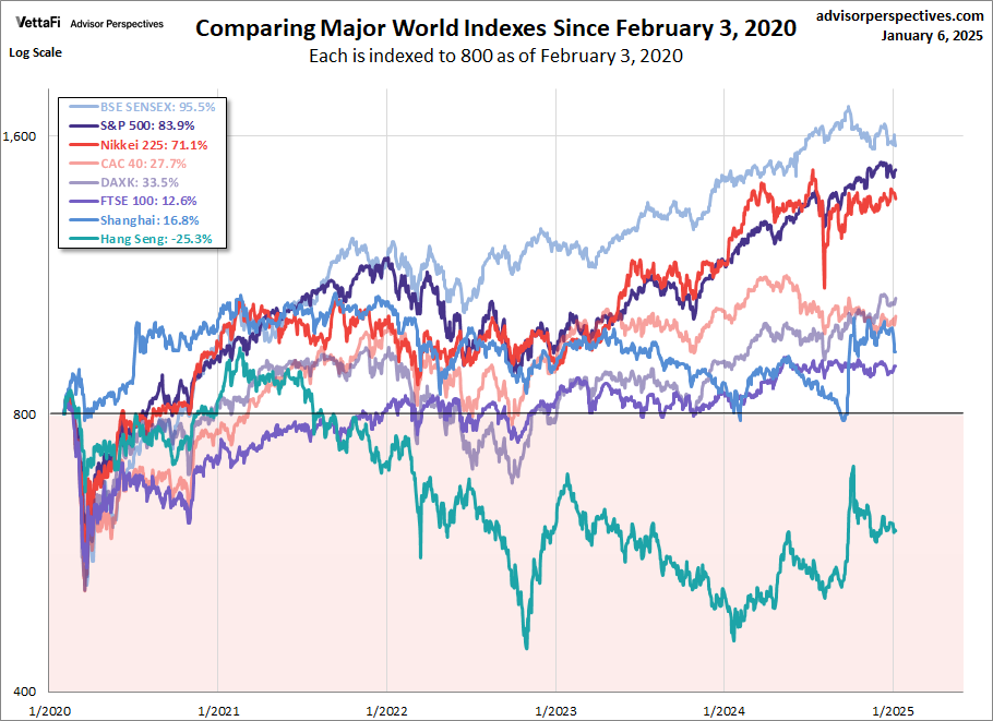 World Indexes since 2020