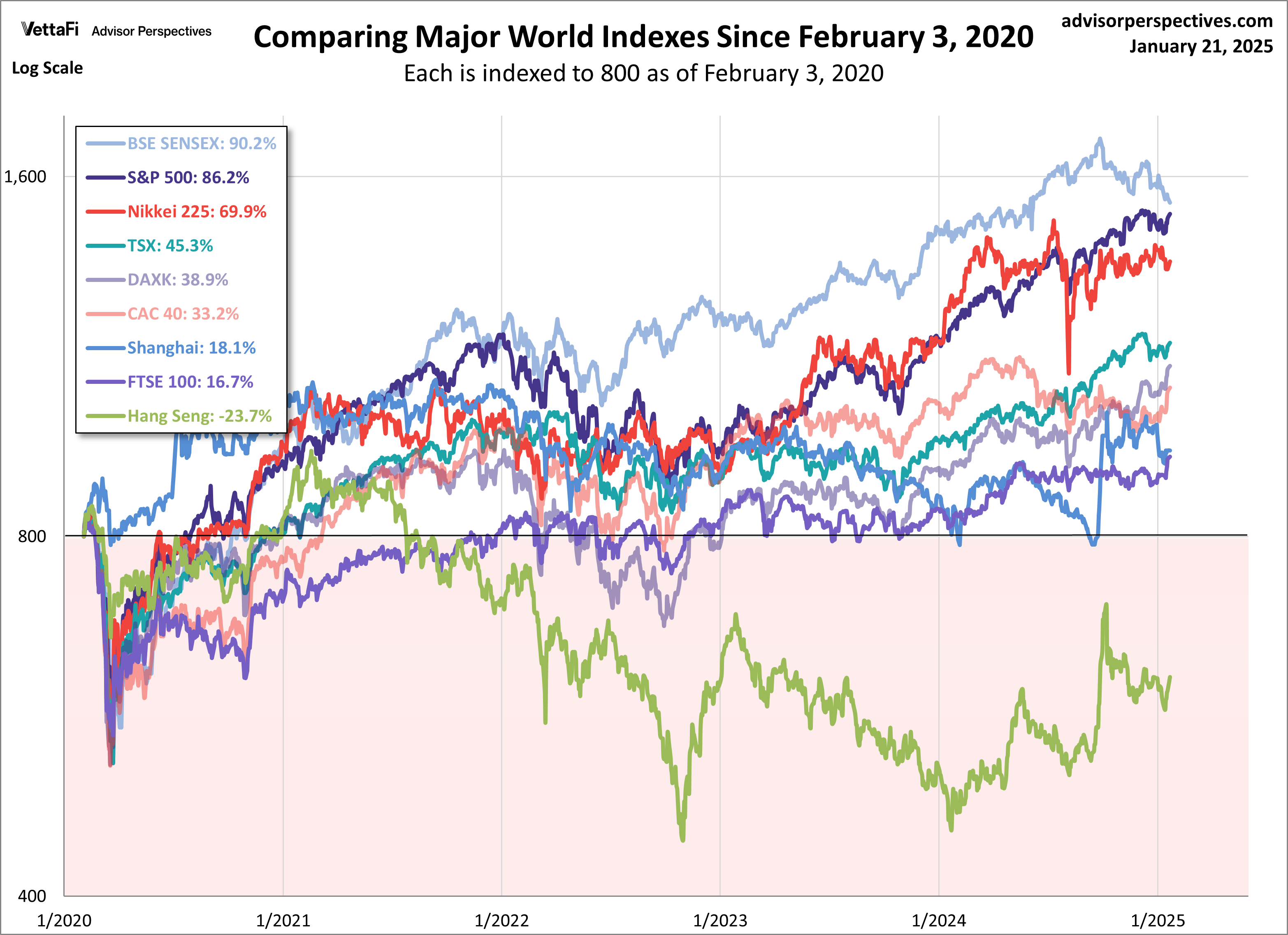 World Indexes since 2020