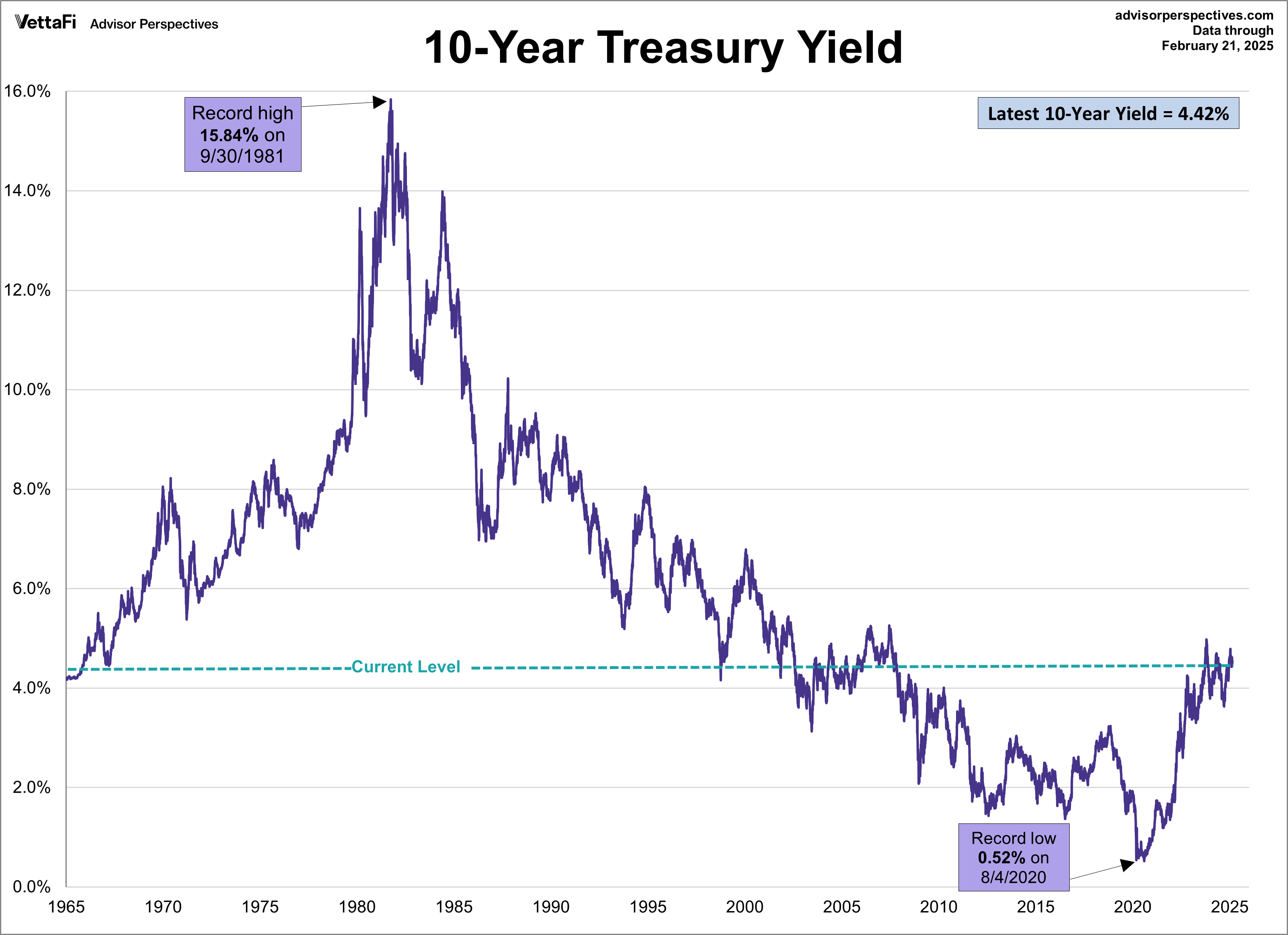 10-Year Treasury Yield Since 1965