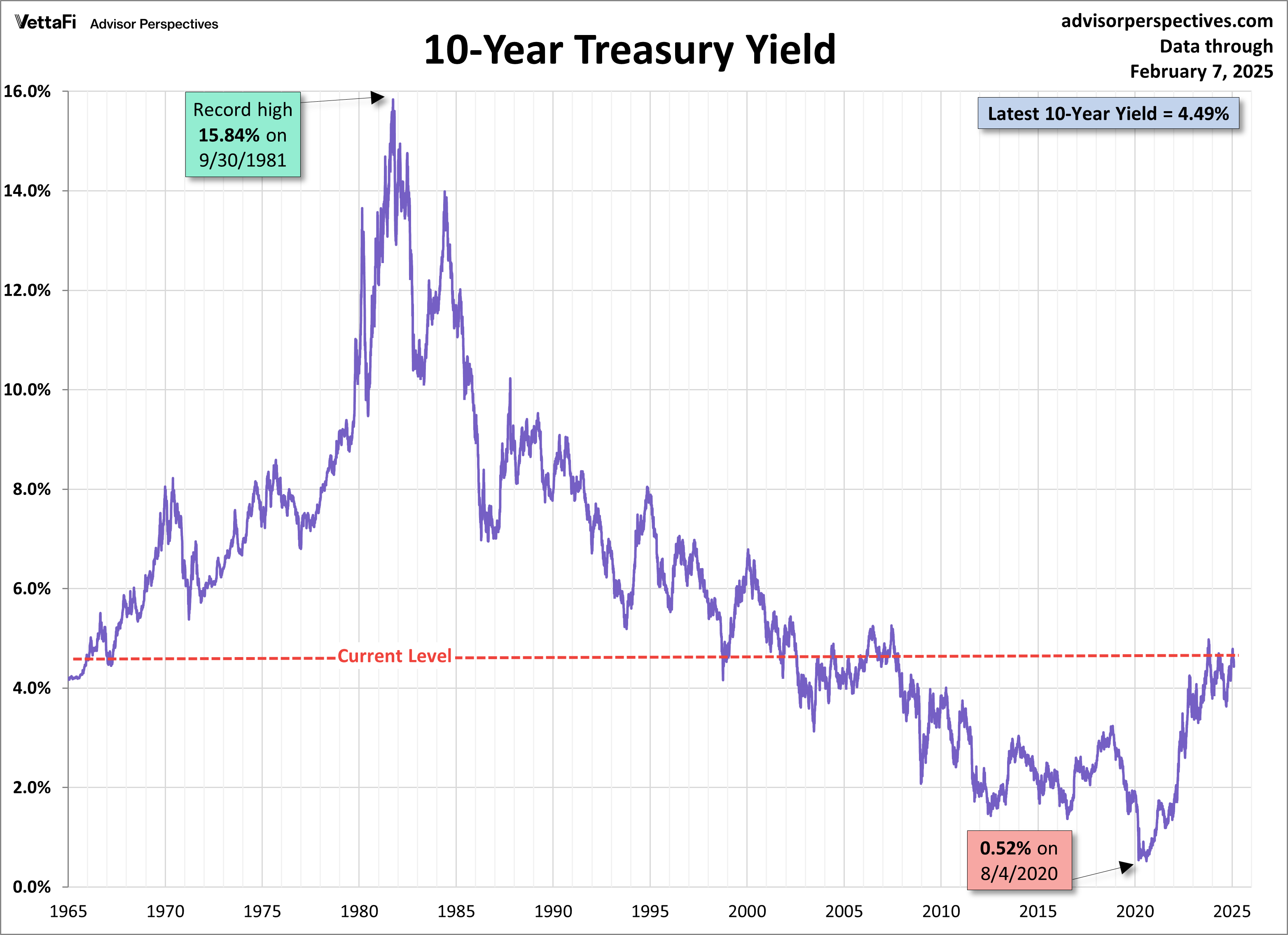 10-yr yields since 1965 log scale