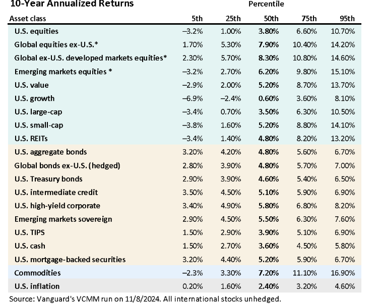 10-yr annualized returns