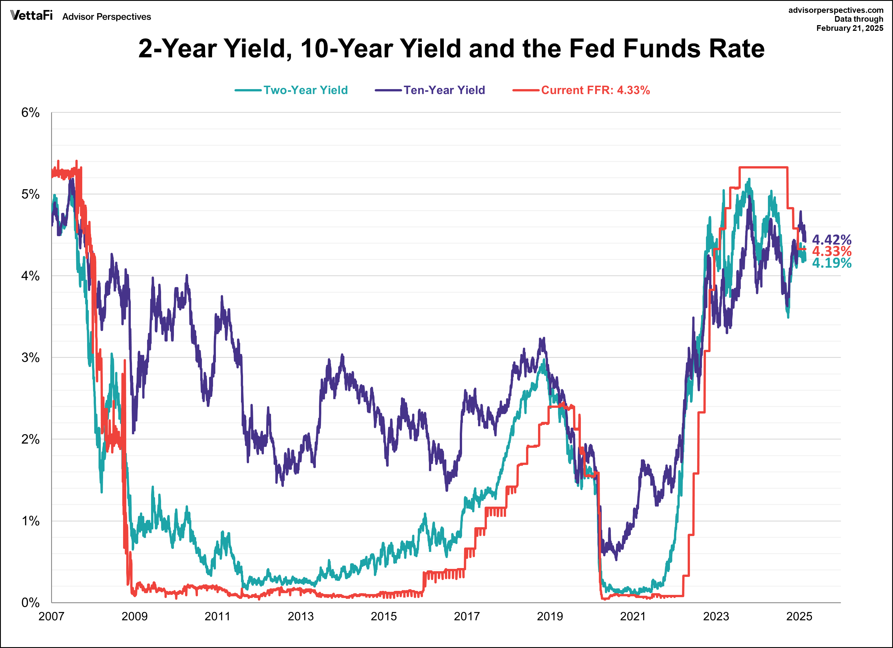 2-Year Yield, 10-Year Yield, and the FFR