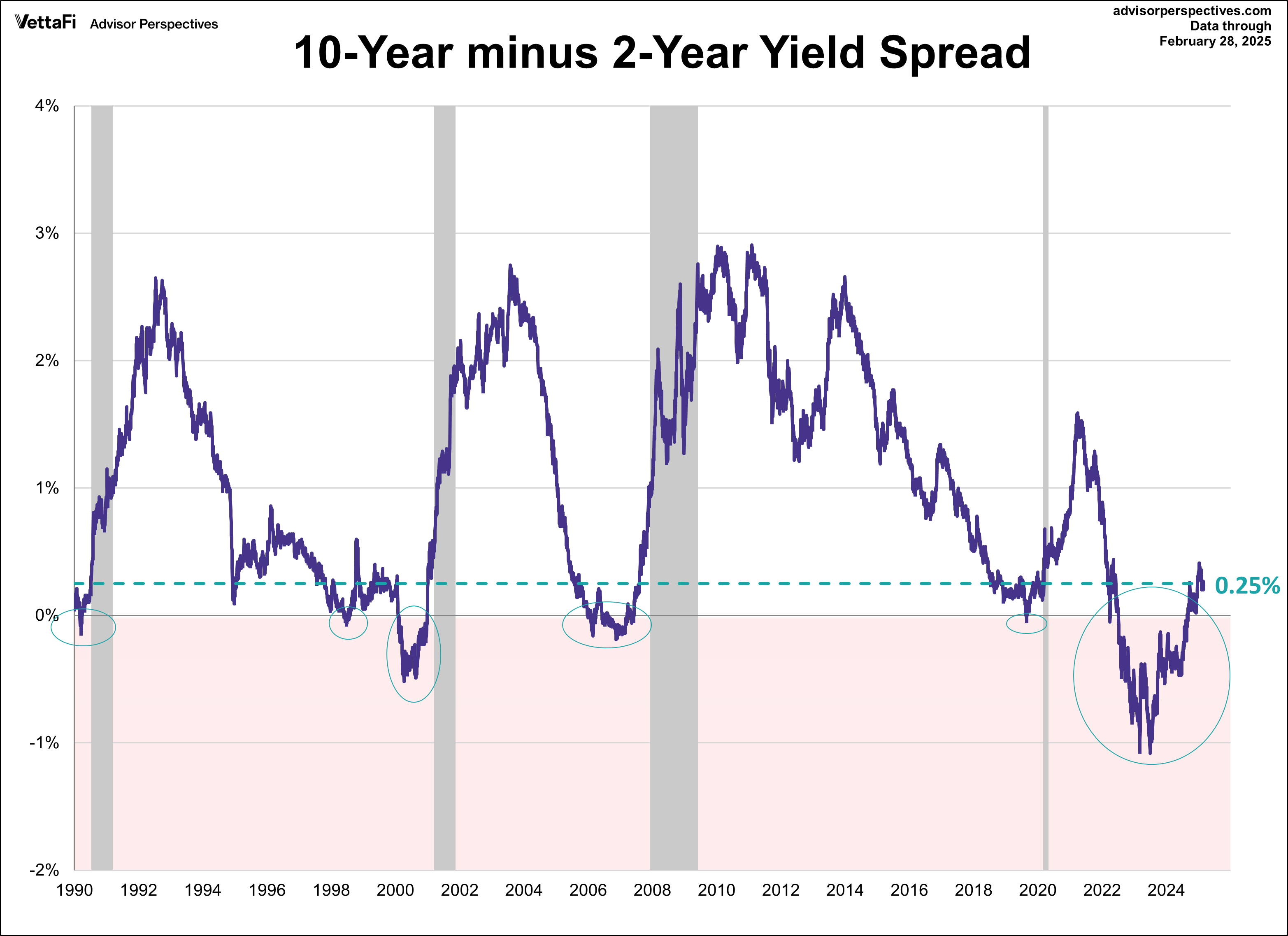 10-Year minus 2-Year Yield Spread