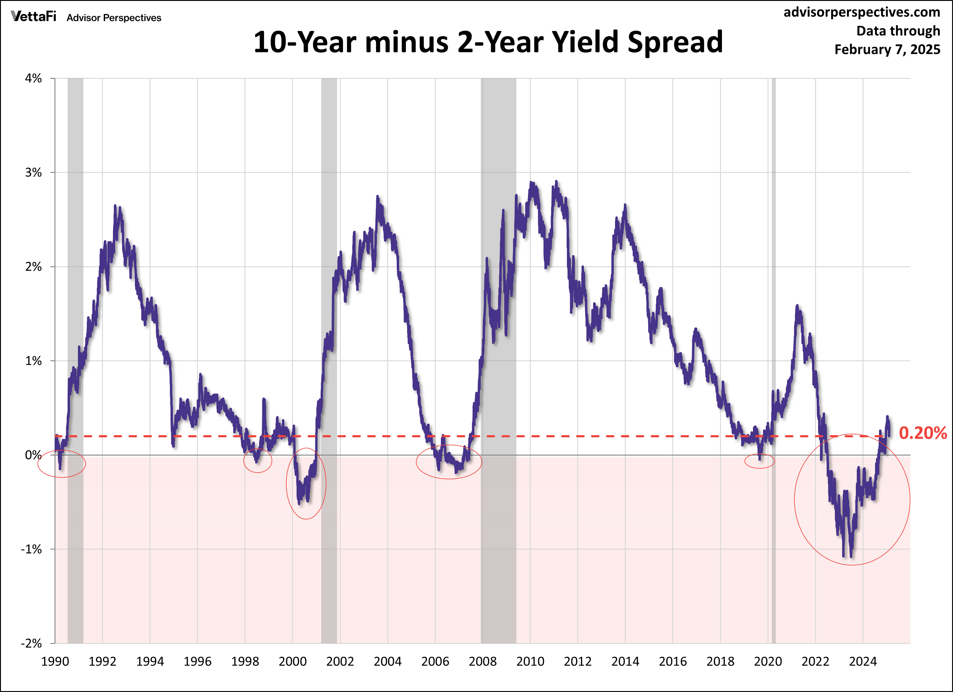 2-10 spread since 1990