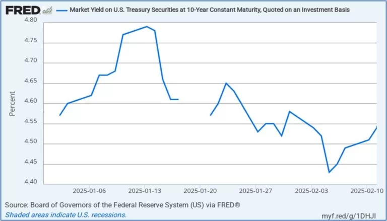 Market Yield on Treasury Securities