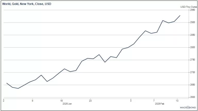 World, Gold, New York, Close, USD