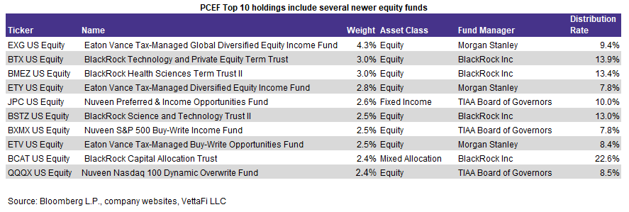 PCEF Top 10 holdings include several newer equity funds