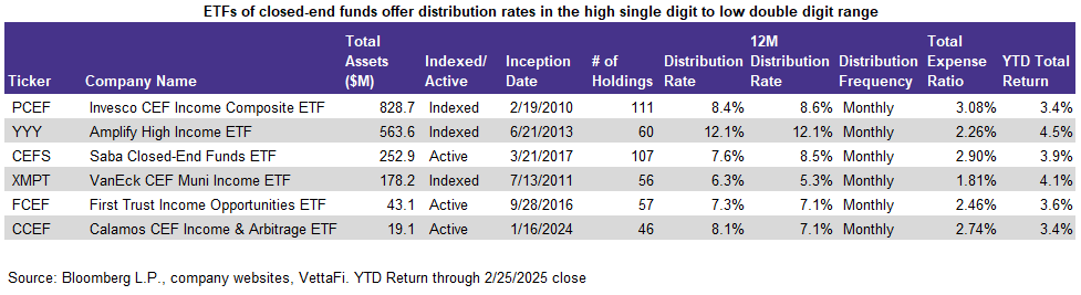 ETFs of CEFs offer distribution rates in high single digits to low double digits