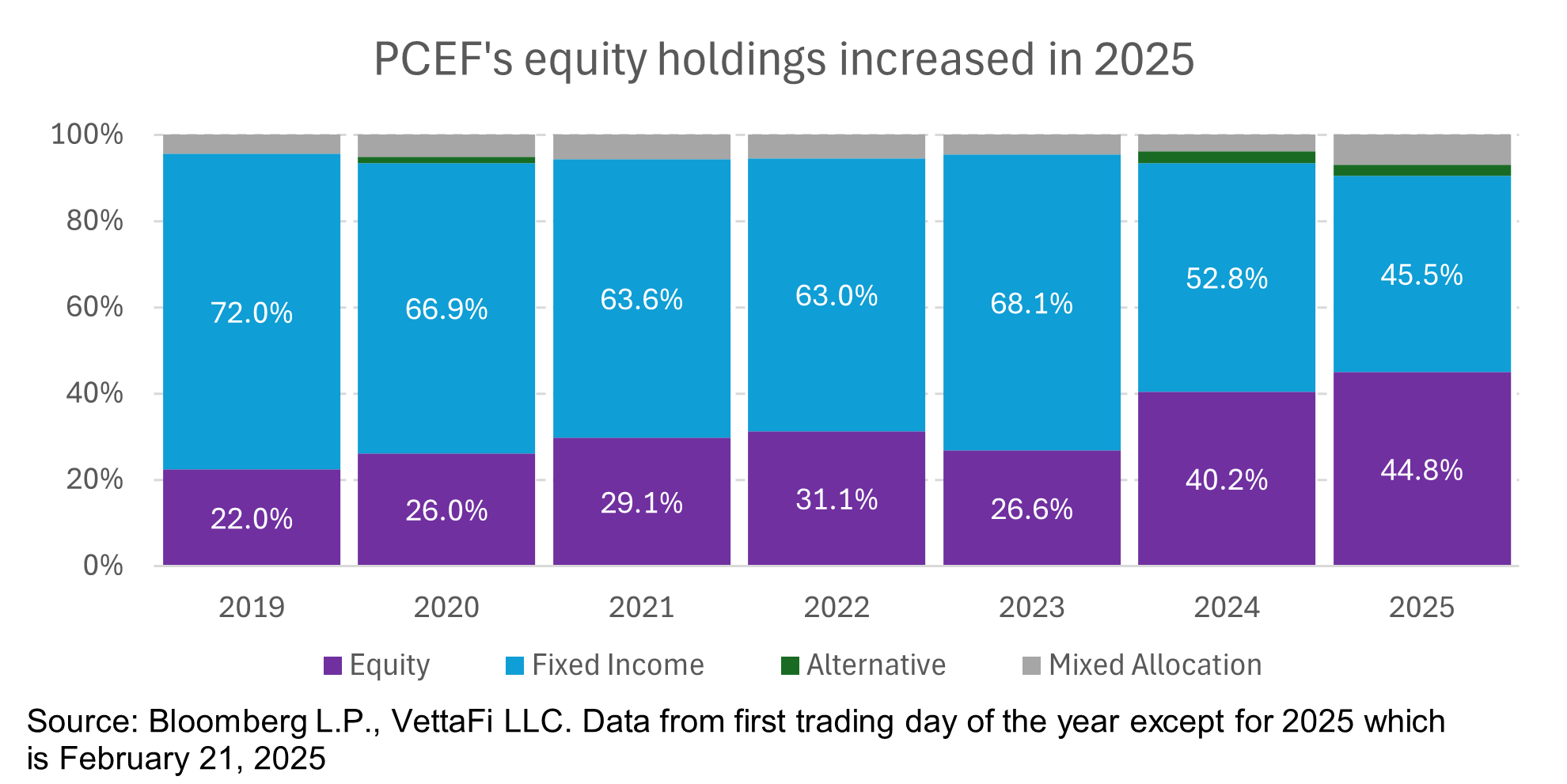 PCEF's equity holdings increased in 2025