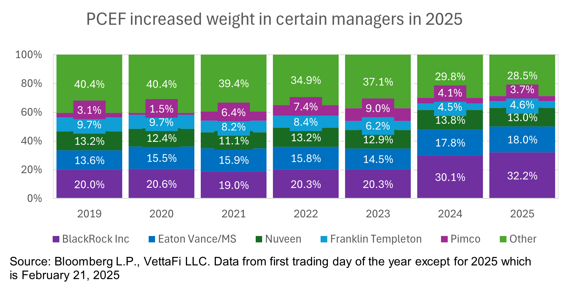 PCEF increased weight in certain managers in 2025