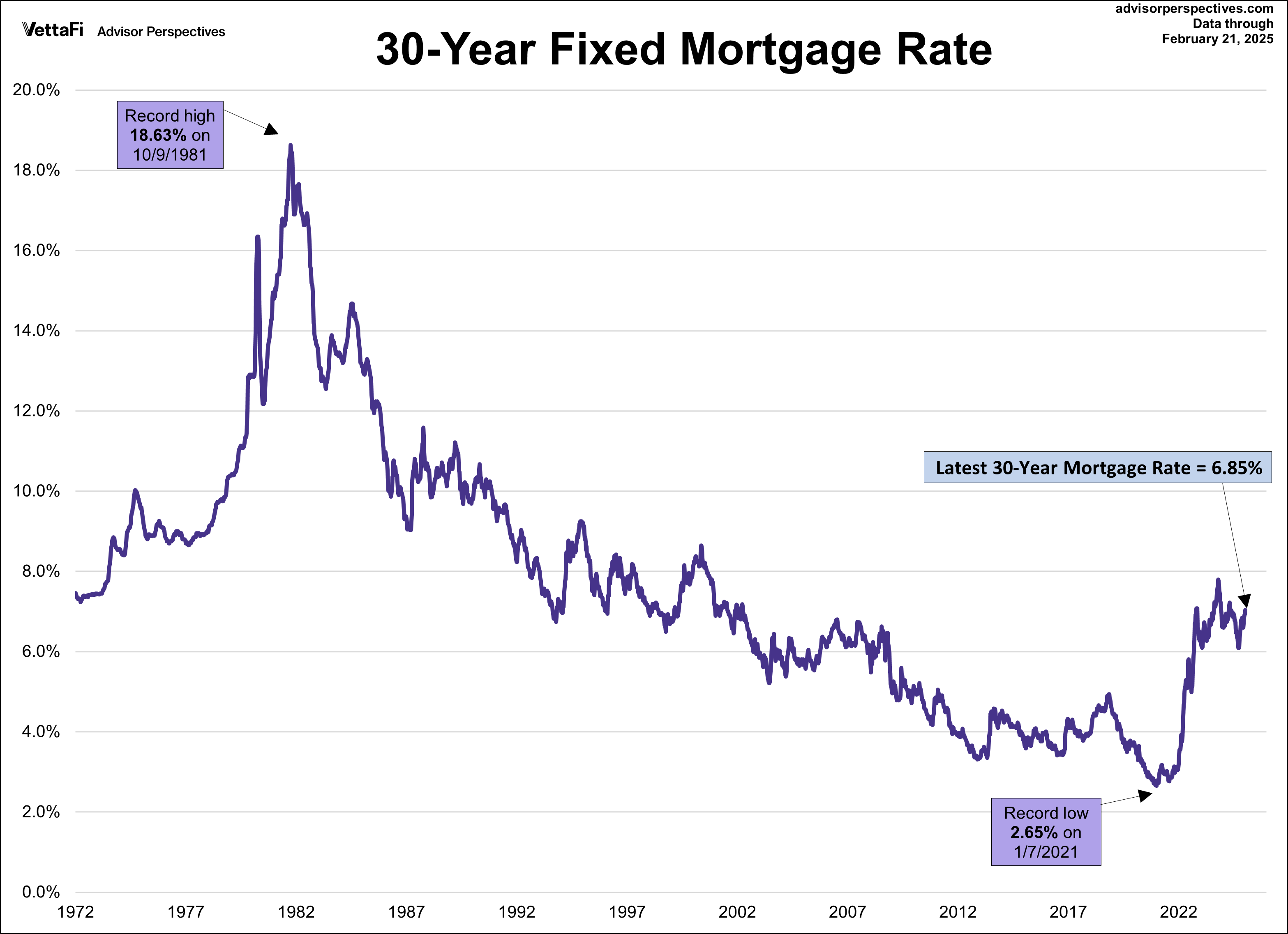 30-Year Fixed Rate Mortgage Average in the U.S.