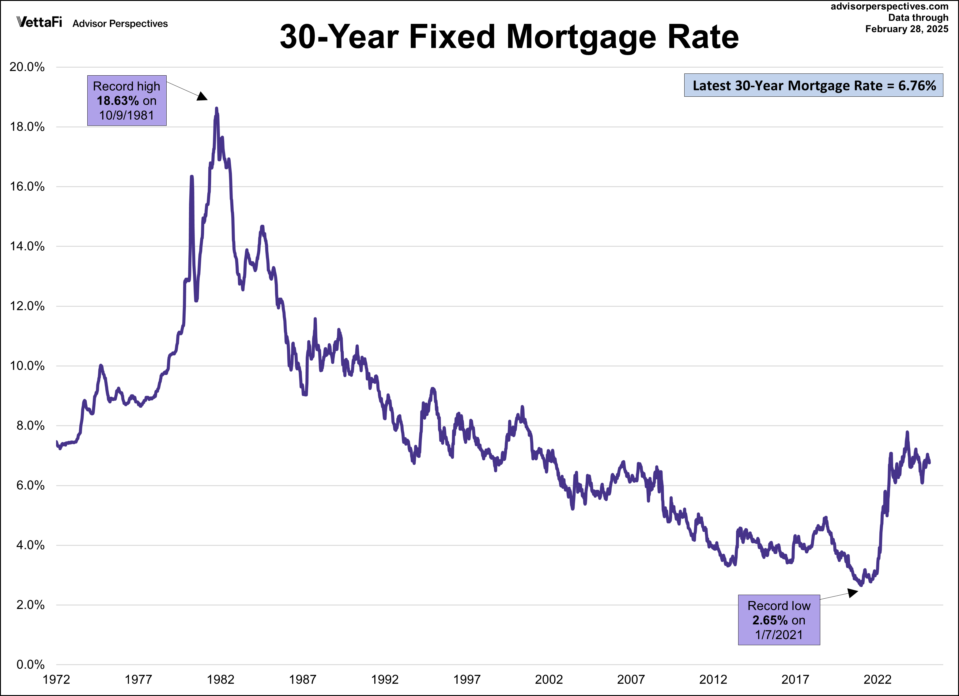 30-Year Fixed Mortgage Rate 