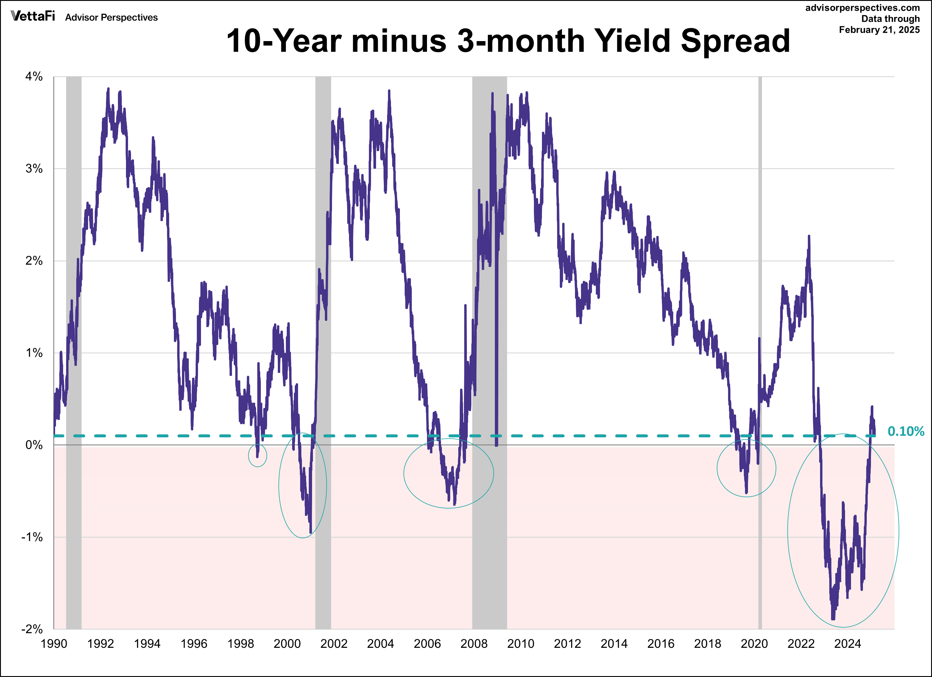 10-Year minus 3-month Yield Spread
