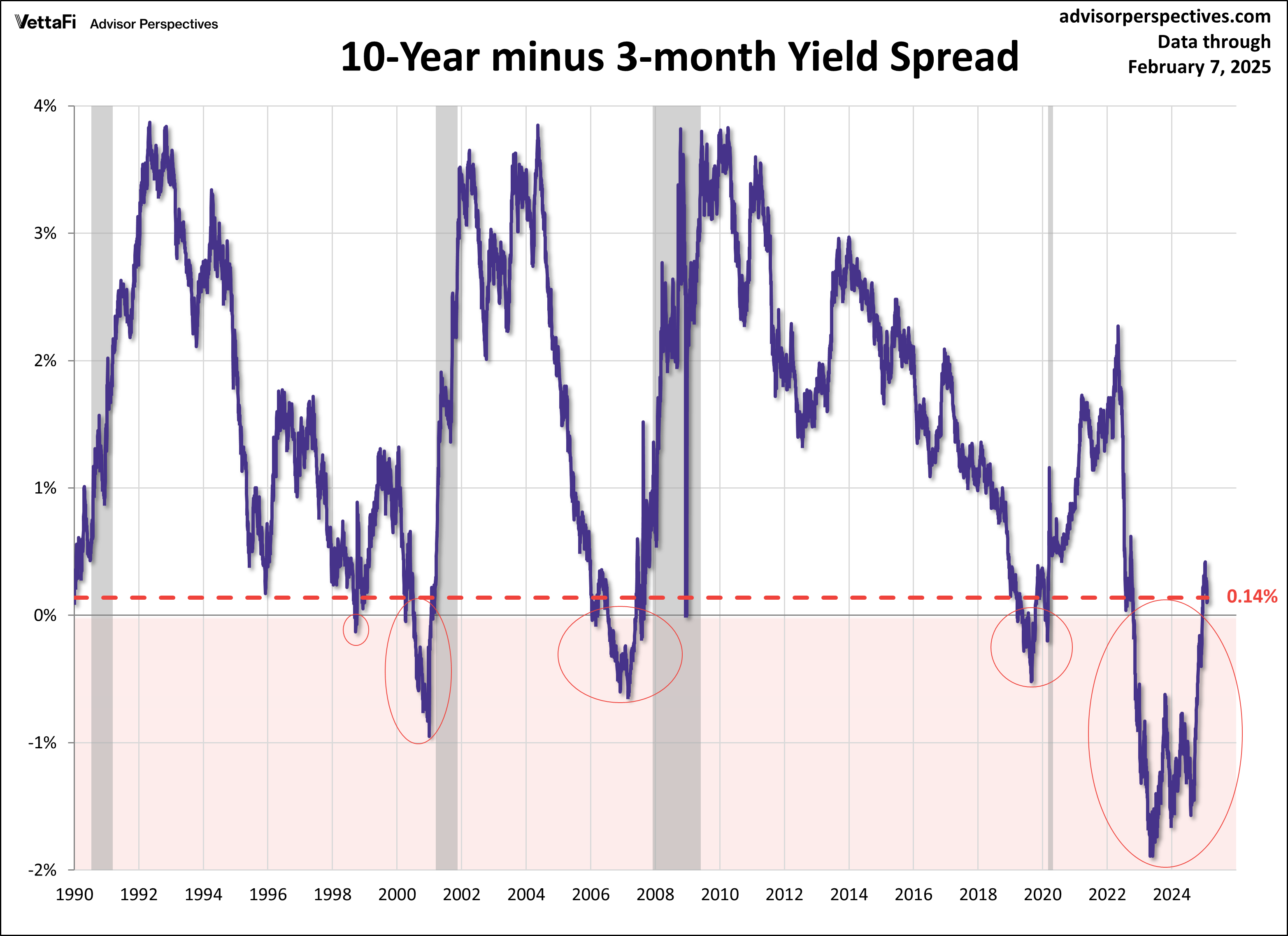 3mo-10 spread since 1990