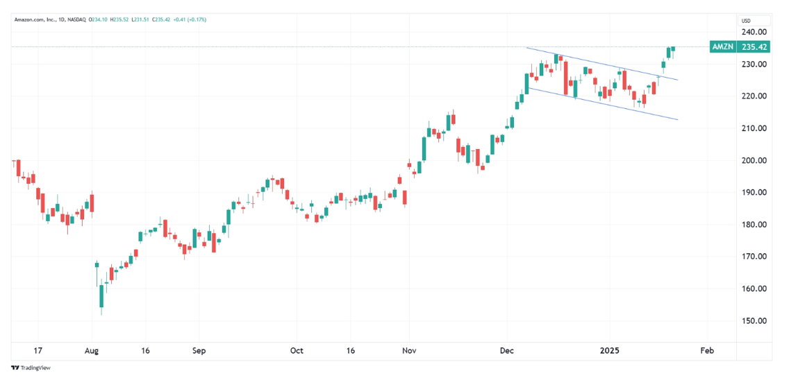 AMZN daily chart as of 1-23-25