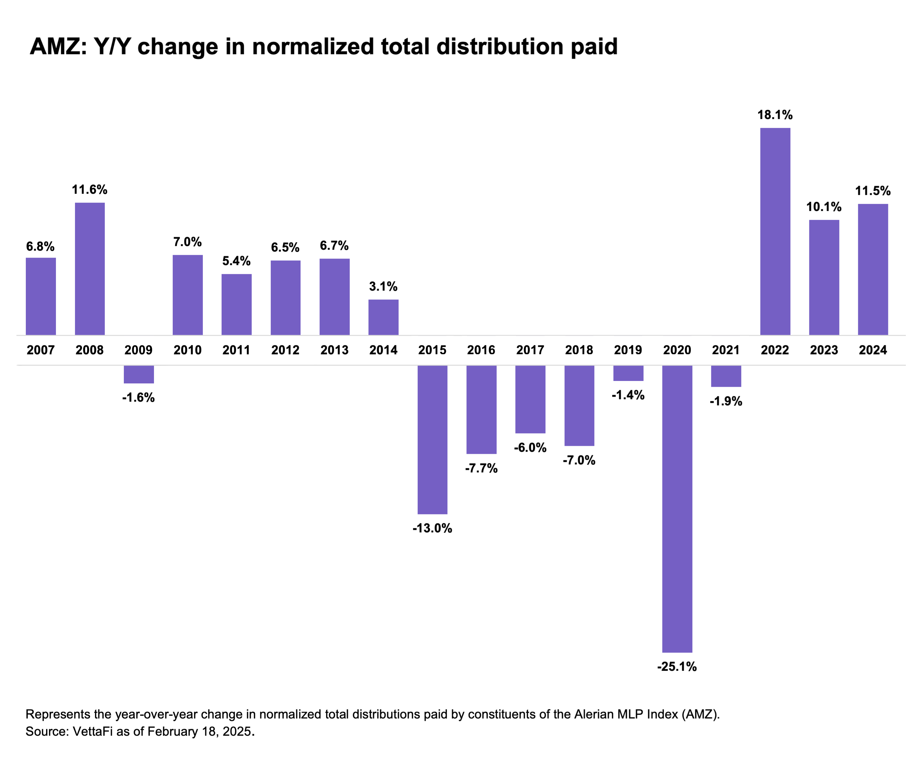 AMZ: YoY change in normalized total return distribution paid