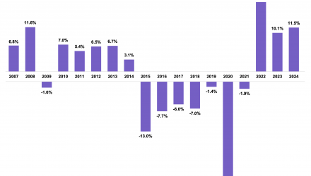 AMZ: YoY change in normalized total distribution paid
