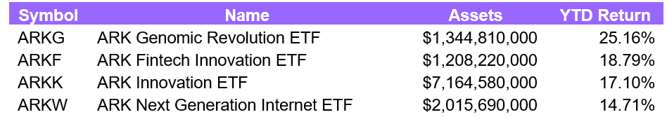 ARK ETFs see comeback