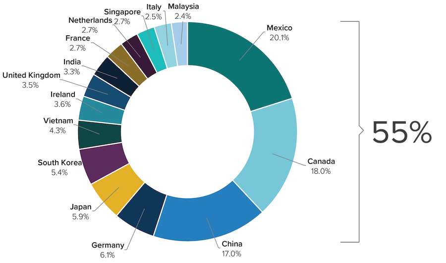 Percent total trade with US' top 15 trading partners