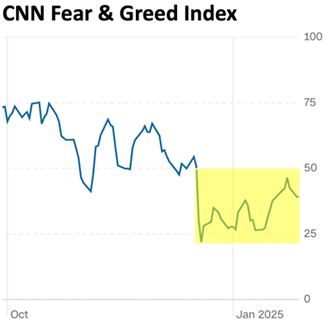 CNN Fear and Greed Index