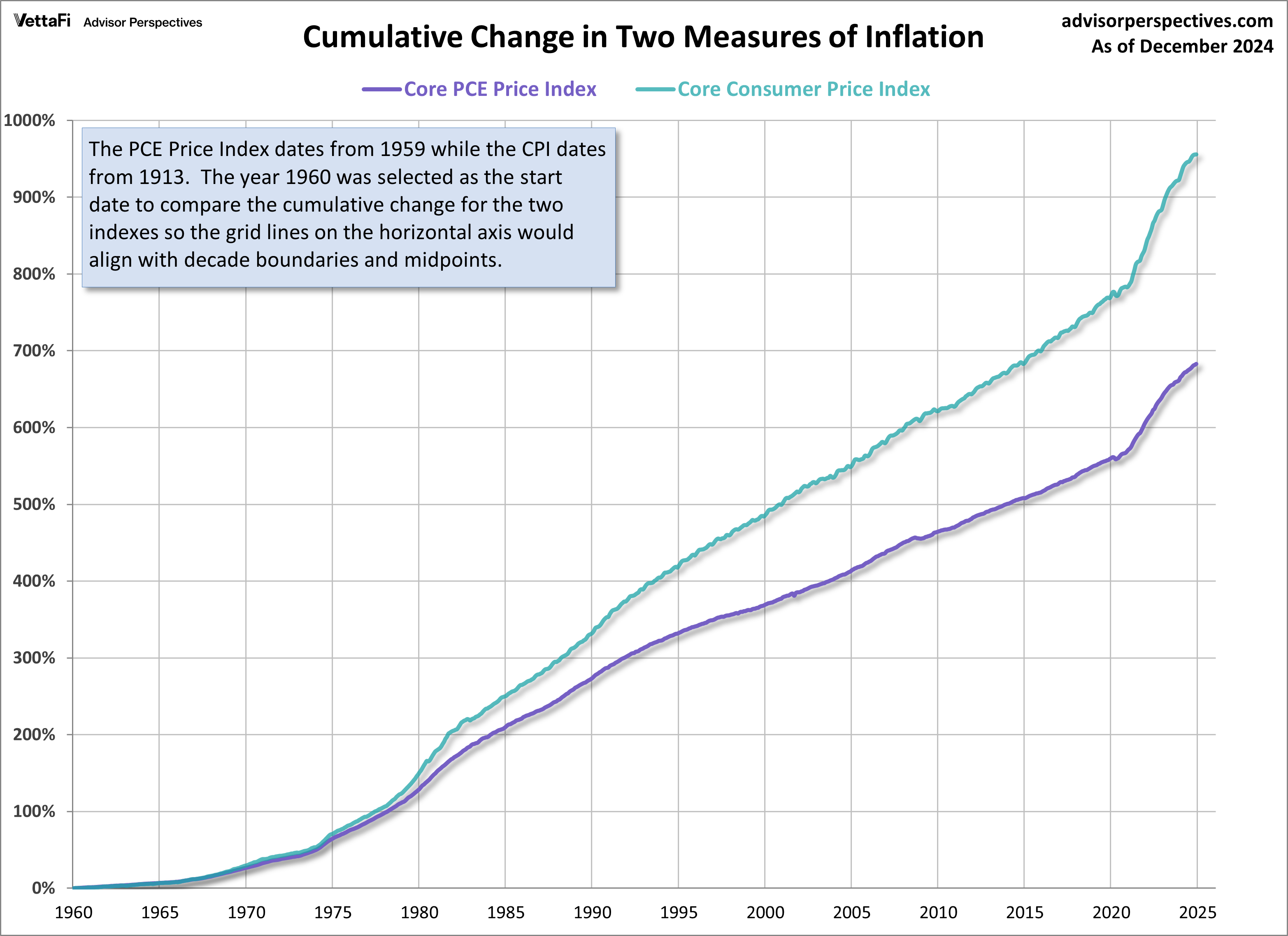 CPI-PCE-cumulative-change-core-same-axis