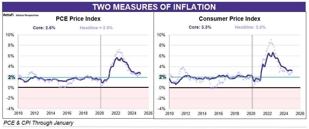 CPI PCE Headline Core Closeup