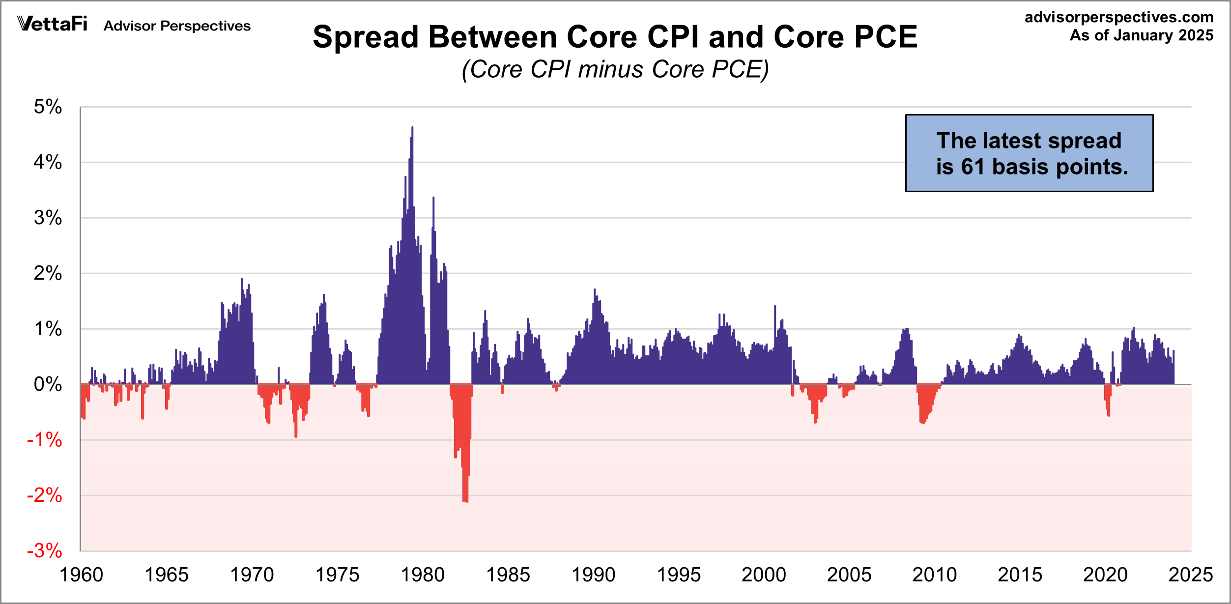 CPE PCE spread