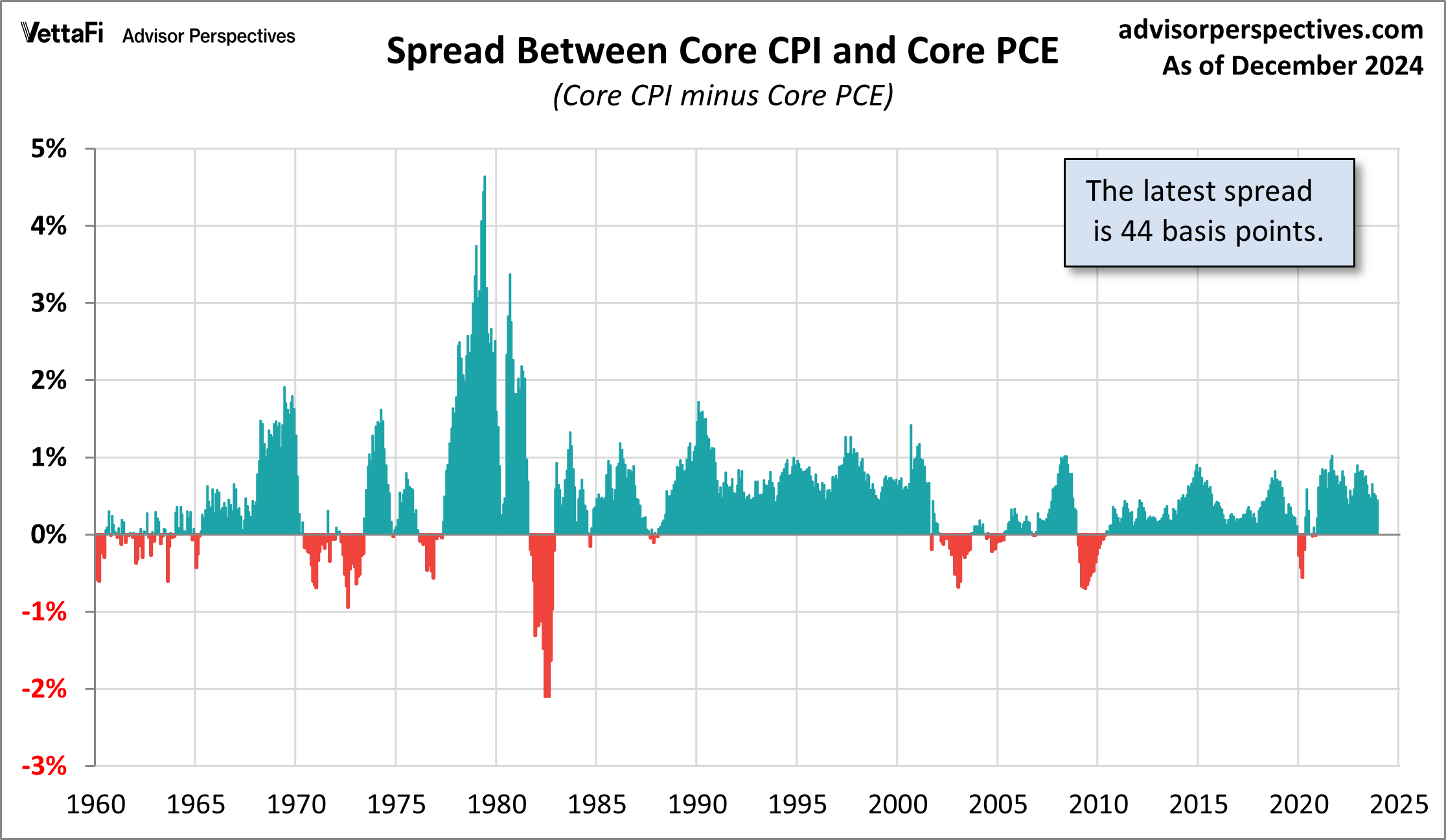 CPI-PCE-spread
