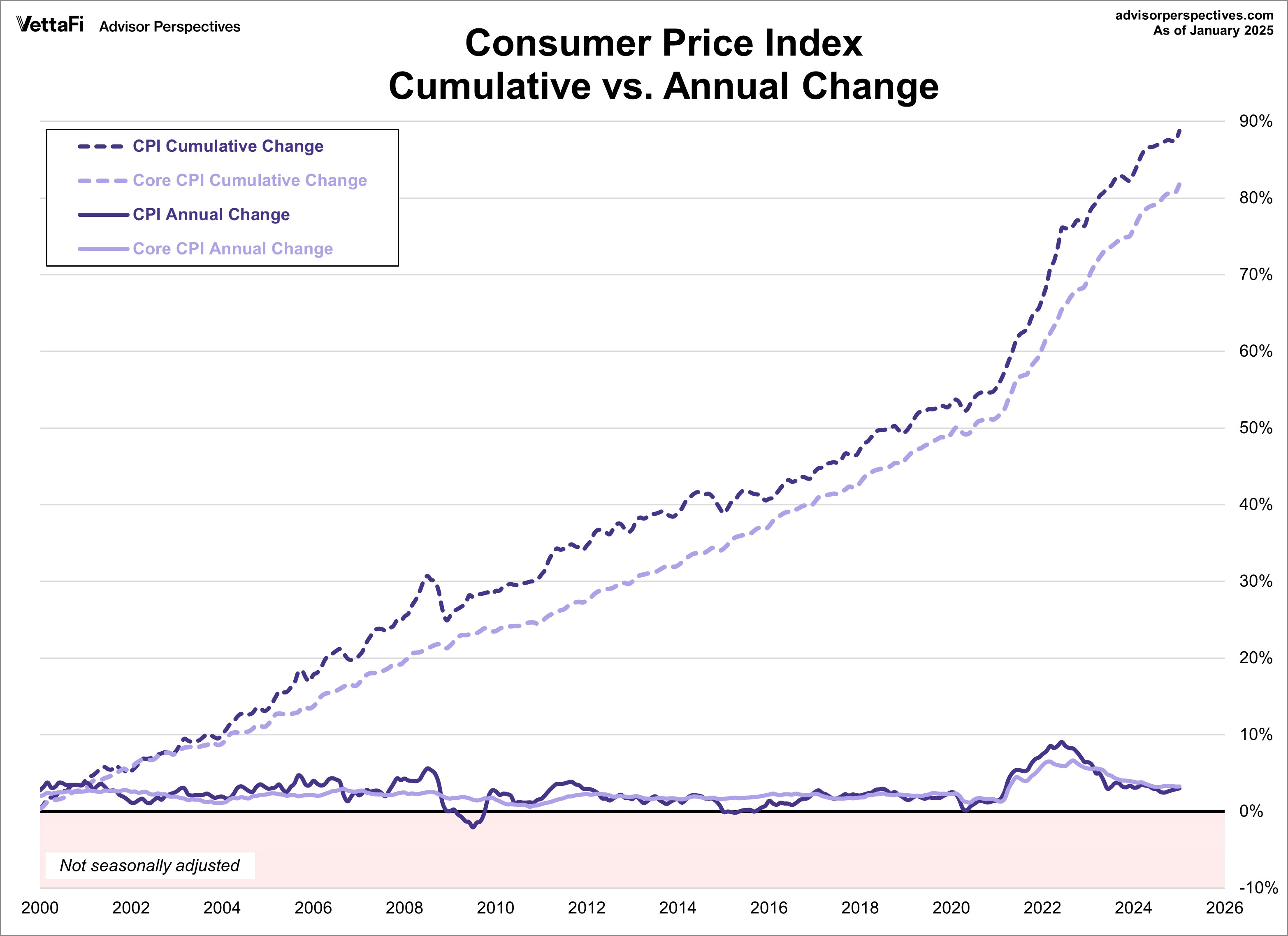 CPI and core CPI since 2000
