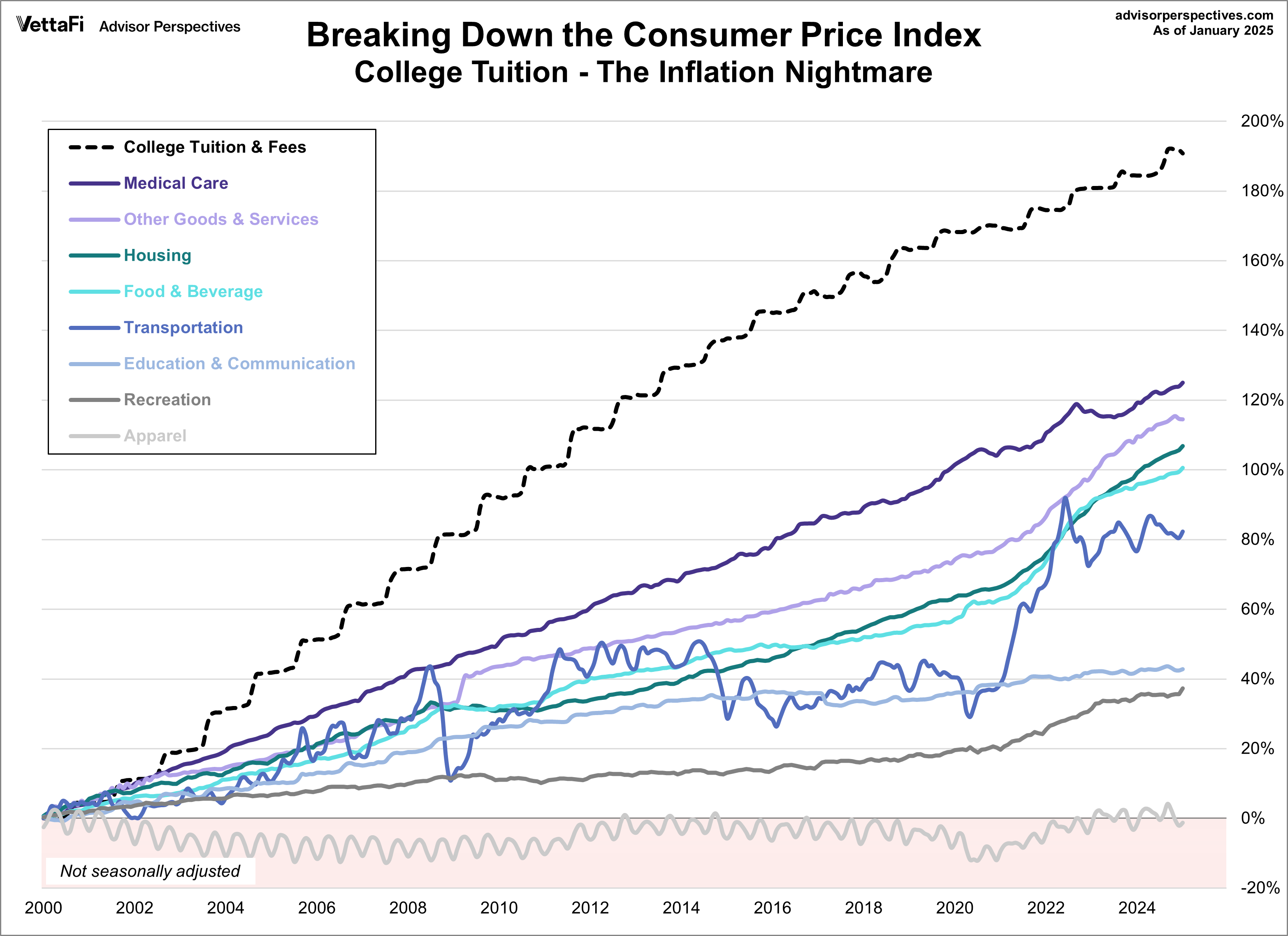 CPI categories plus college tuition since 2000