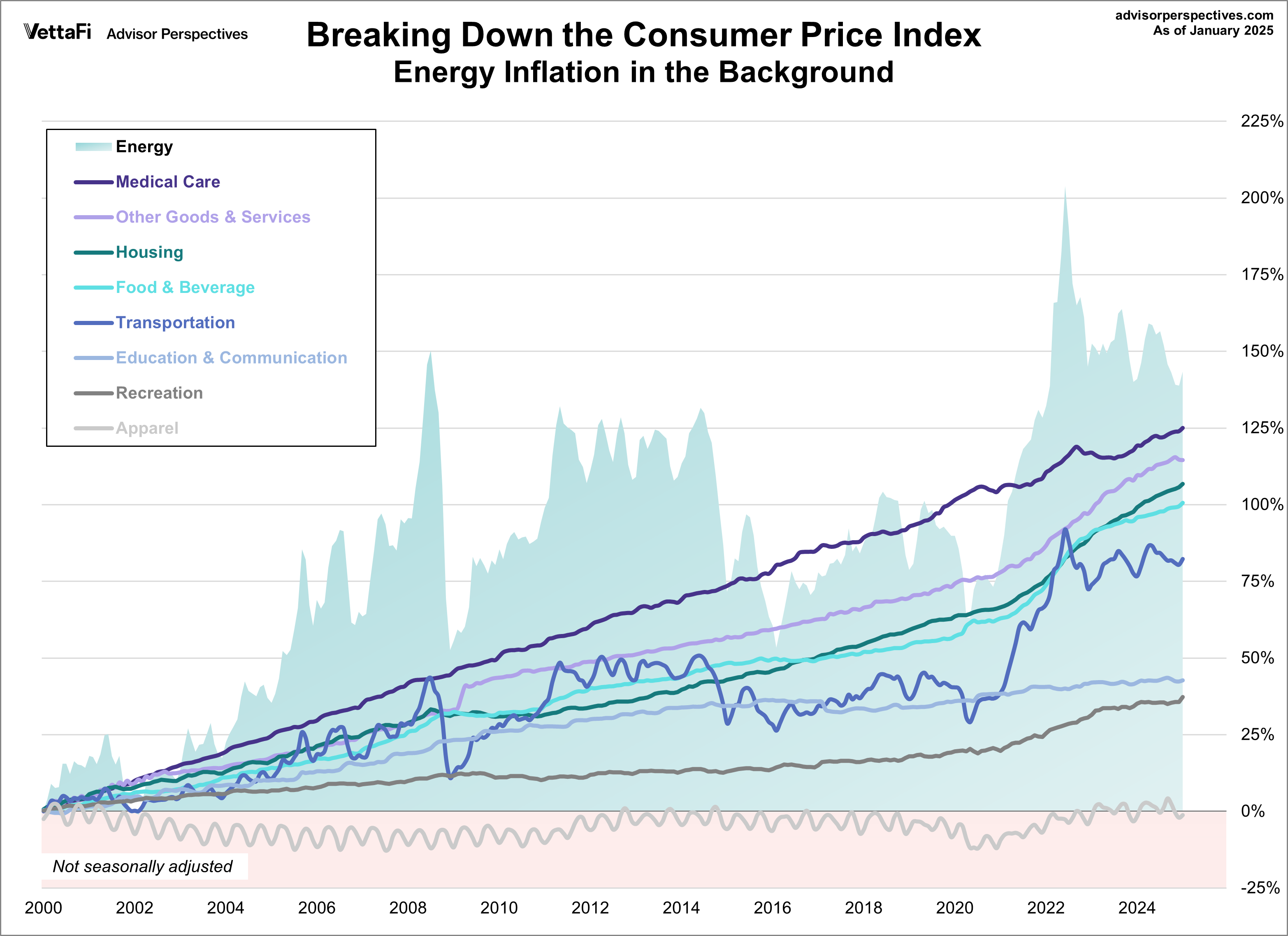 CPI categories plus energy since 2000