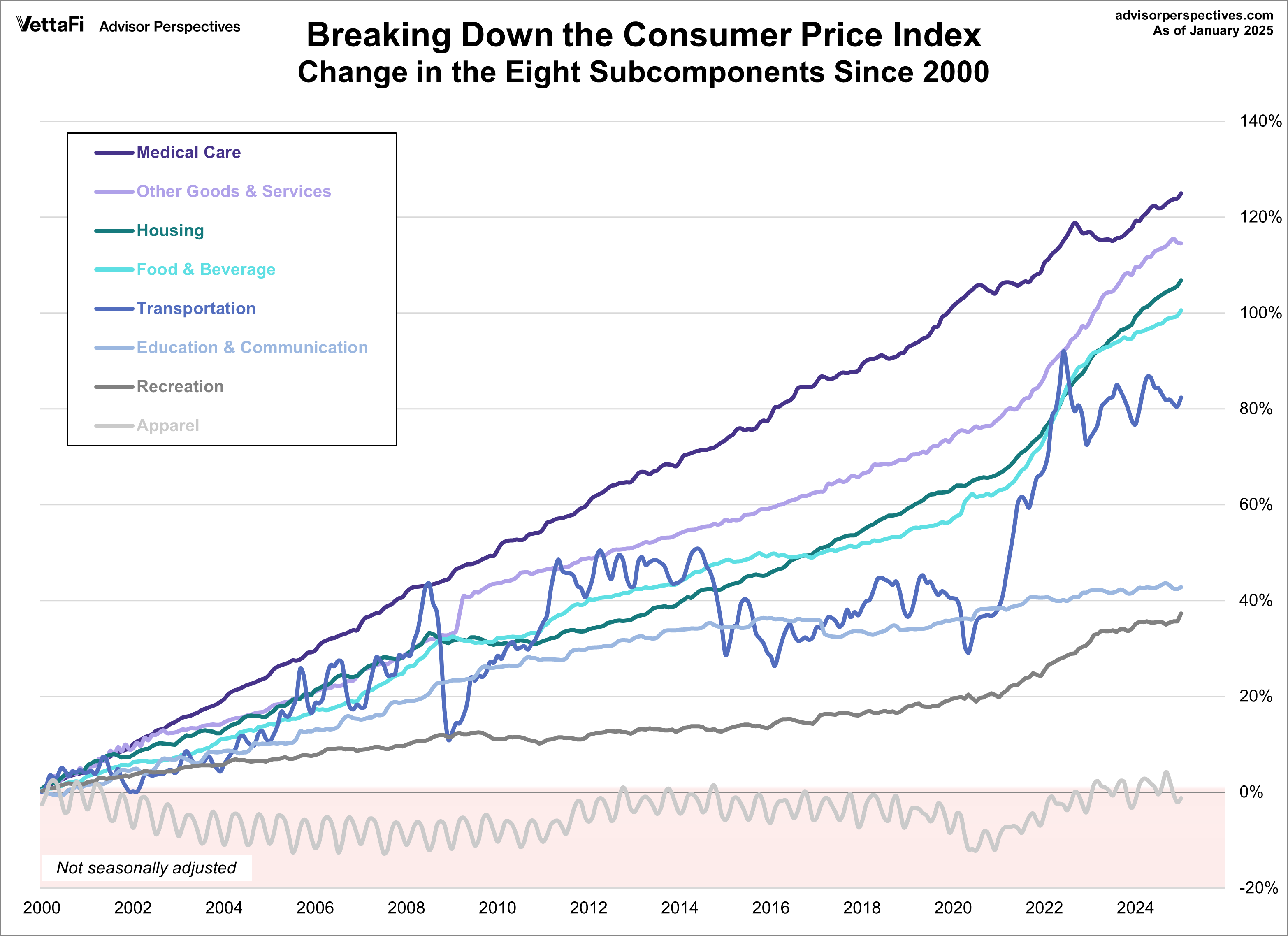 CPI Categories since 2000