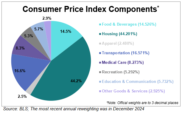 CPI categories