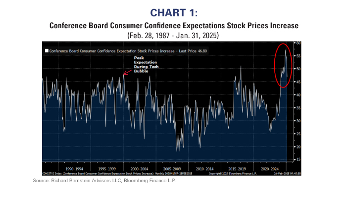 Conference Board Consumer Confidence Expectations Sock Prices Increase