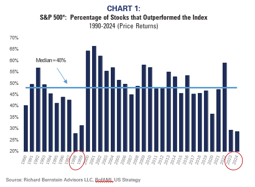 S&P 500®: Percentage of Stocks that Outperformed the Index