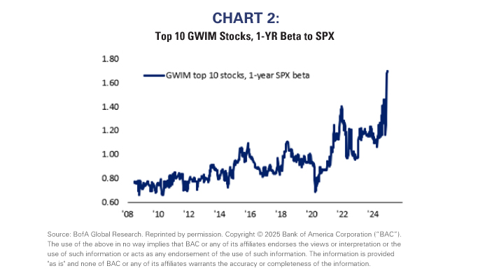 Top 10 GWIM Stocks, 1-YR Beta to SPX