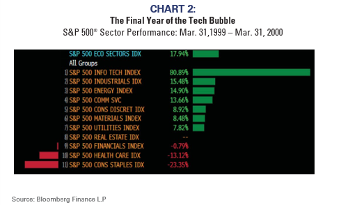 The Final Year of the Tech Bubble