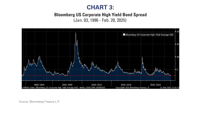 Bloomberg US Corporate High Yield Bond Spread