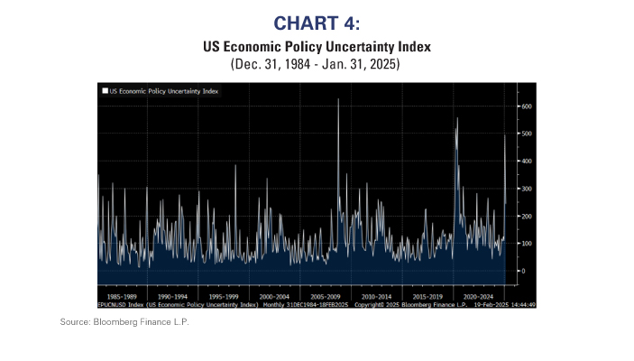 US Economic Policy Uncertainty Index