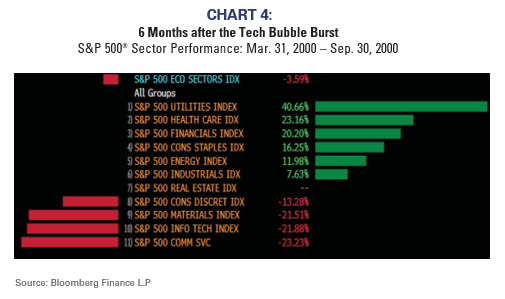 6 Months after the Tech Bubble Burst