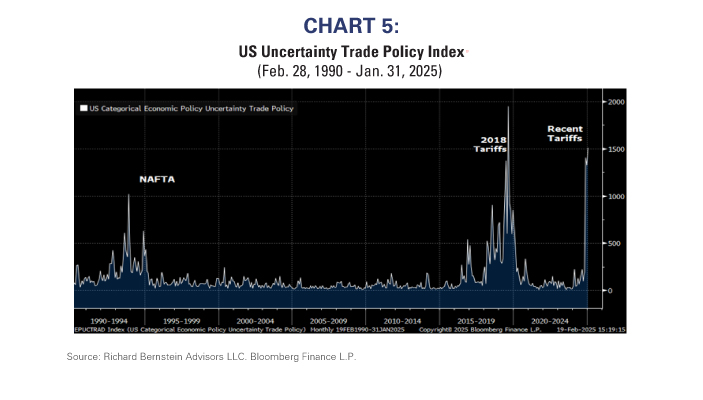 US Uncertainty Trade Policy Index