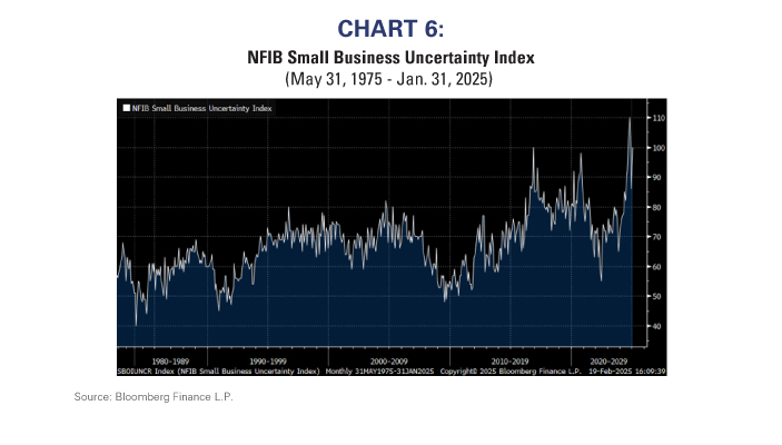 NFIB Small Business Uncertainty Index