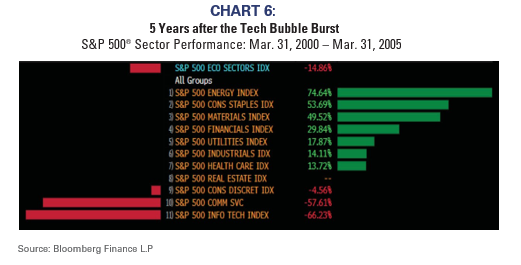 5 Years after the Tech Bubble Burst