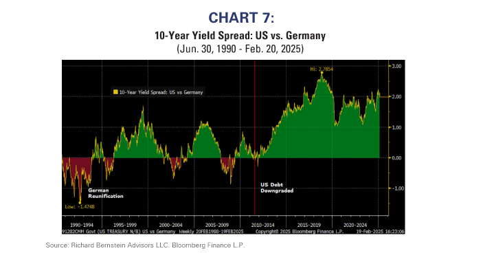 10-Year Yield Spread: US vs Germany