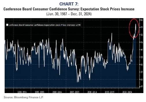 Conference Board Consumer Confidence Survey: Expectation Stock Prices Increase