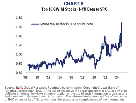 Top 10 GWIM Stocks, 1-YR Beta to SPX